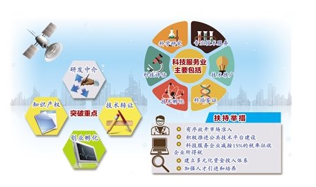 科技服務(wù)業(yè)系統(tǒng)分類(lèi)中的技術(shù)推廣服務(wù) 概念、類(lèi)型與發(fā)展趨勢(shì)