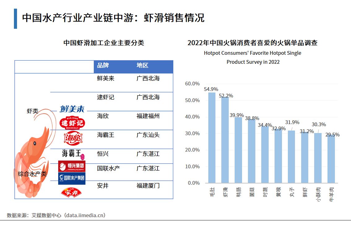 艾媒咨詢 | 2023-2024年中國水產行業現狀及消費趨勢洞察報告 水產品冷凍加工專題